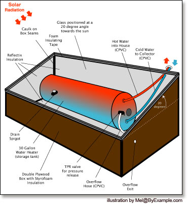 Solar Hot Water Batch Collector Byexample Com - Diy Solar Water Heater Storage Tank